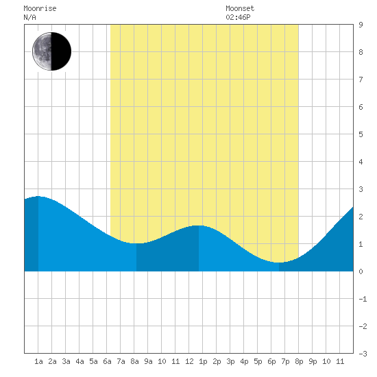 Cliffs Wharf tide chart for Saturday, August 16, 2025