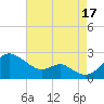 Cliffs Wharf tide chart for Sunday, August 17, 2025