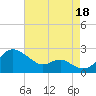 Cliffs Wharf tide chart for Monday, August 18, 2025