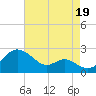 Cliffs Wharf tide chart for Tuesday, August 19, 2025