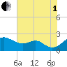 Cliffs Wharf tide chart for Friday, August 1, 2025
