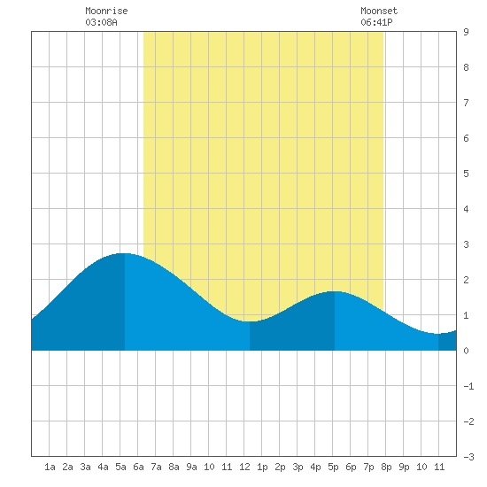 Cliffs Wharf tide chart for Wednesday, August 20, 2025