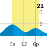 Cliffs Wharf tide chart for Thursday, August 21, 2025