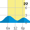 Cliffs Wharf tide chart for Friday, August 22, 2025
