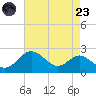Cliffs Wharf tide chart for Saturday, August 23, 2025