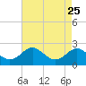 Cliffs Wharf tide chart for Monday, August 25, 2025