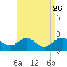 Cliffs Wharf tide chart for Tuesday, August 26, 2025