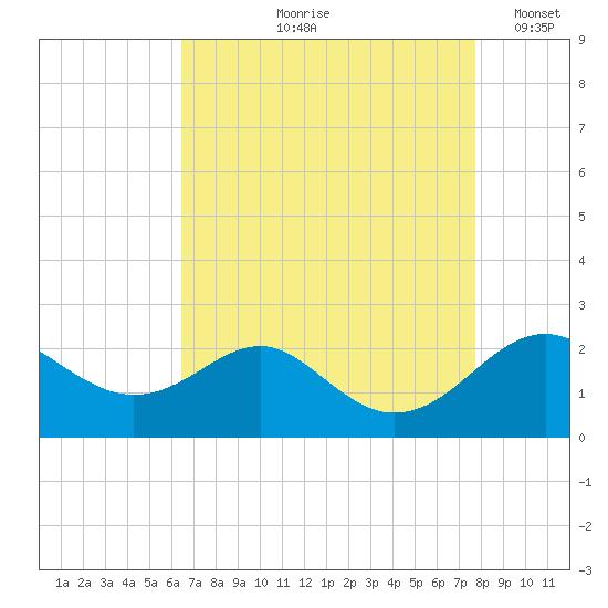 Cliffs Wharf tide chart for Wednesday, August 27, 2025