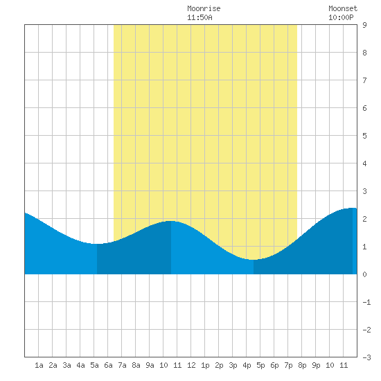 Cliffs Wharf tide chart for Thursday, August 28, 2025