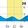 Cliffs Wharf tide chart for Thursday, August 28, 2025