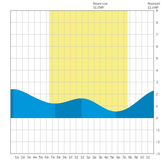 Cliffs Wharf tide chart for Saturday, August 30, 2025