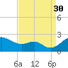 Cliffs Wharf tide chart for Saturday, August 30, 2025