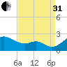 Cliffs Wharf tide chart for Sunday, August 31, 2025