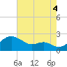 Cliffs Wharf tide chart for Monday, August 4, 2025