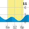 Cliffs Wharf tide chart for Thursday, September 11, 2025
