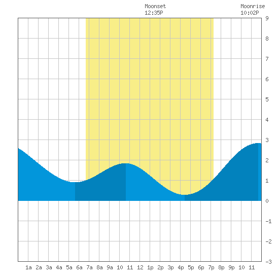 Cliffs Wharf tide chart for Friday, September 12, 2025