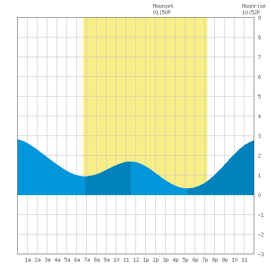 Cliffs Wharf tide chart for Saturday, September 13, 2025