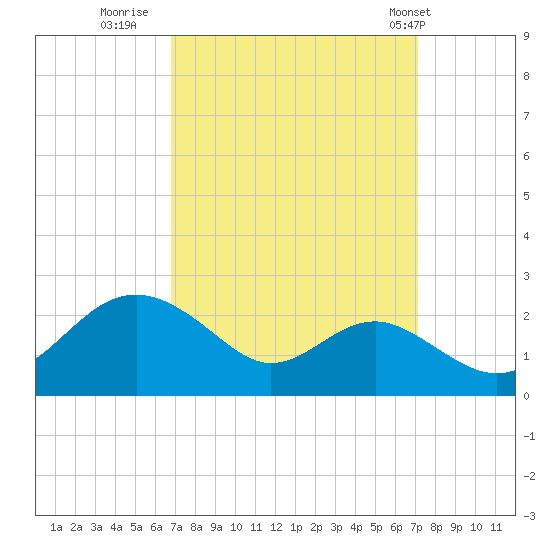 Cliffs Wharf tide chart for Thursday, September 18, 2025