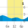 Cliffs Wharf tide chart for Monday, September 1, 2025
