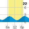 Cliffs Wharf tide chart for Monday, September 22, 2025