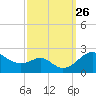 Cliffs Wharf tide chart for Friday, September 26, 2025