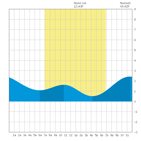Cliffs Wharf tide chart for Saturday, September 27, 2025