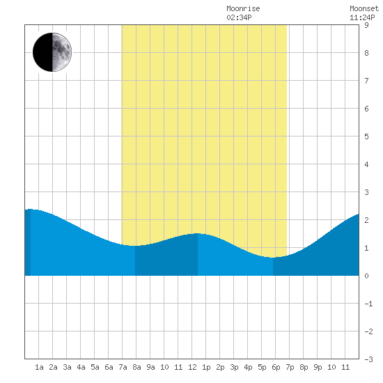 Cliffs Wharf tide chart for Monday, September 29, 2025