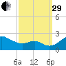 Cliffs Wharf tide chart for Monday, September 29, 2025