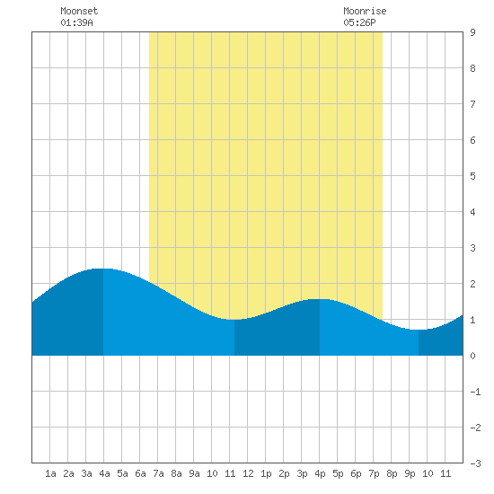 Cliffs Wharf tide chart for Wednesday, September 3, 2025