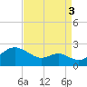 Cliffs Wharf tide chart for Wednesday, September 3, 2025