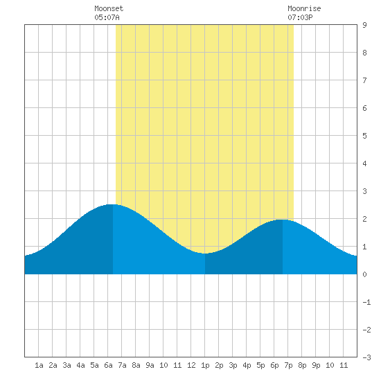 Cliffs Wharf tide chart for Saturday, September 6, 2025