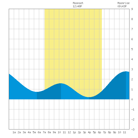 Cliffs Wharf tide chart for Saturday, October 11, 2025