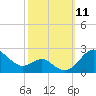 Cliffs Wharf tide chart for Saturday, October 11, 2025