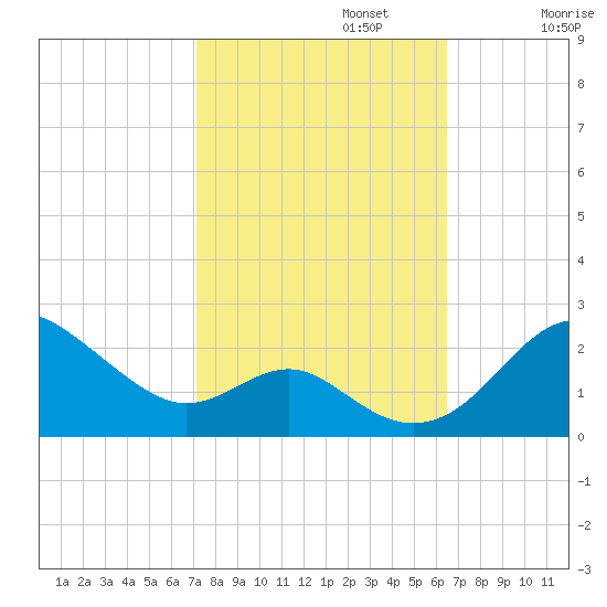 Cliffs Wharf tide chart for Sunday, October 12, 2025