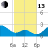 Cliffs Wharf tide chart for Monday, October 13, 2025