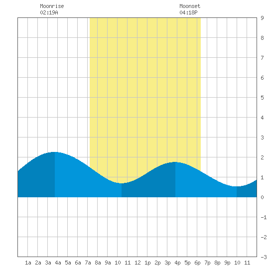 Cliffs Wharf tide chart for Thursday, October 16, 2025