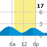Cliffs Wharf tide chart for Friday, October 17, 2025
