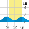 Cliffs Wharf tide chart for Saturday, October 18, 2025