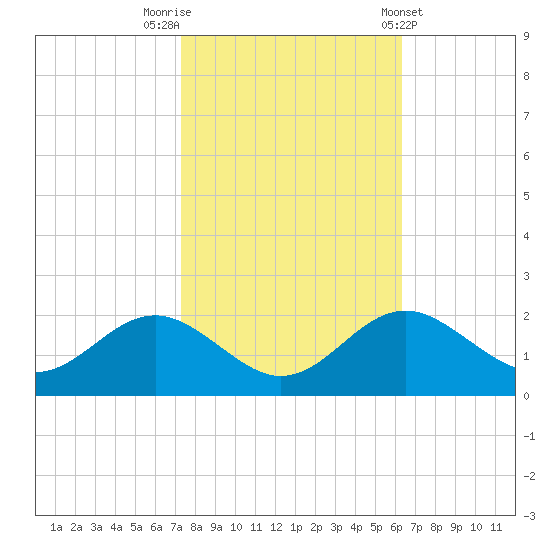 Cliffs Wharf tide chart for Sunday, October 19, 2025