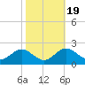 Cliffs Wharf tide chart for Sunday, October 19, 2025