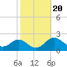 Cliffs Wharf tide chart for Monday, October 20, 2025