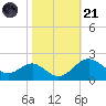 Cliffs Wharf tide chart for Tuesday, October 21, 2025