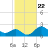 Cliffs Wharf tide chart for Wednesday, October 22, 2025