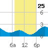 Cliffs Wharf tide chart for Saturday, October 25, 2025