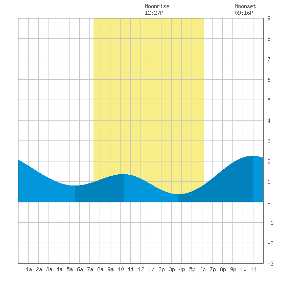 Cliffs Wharf tide chart for Sunday, October 26, 2025