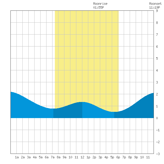 Cliffs Wharf tide chart for Tuesday, October 28, 2025