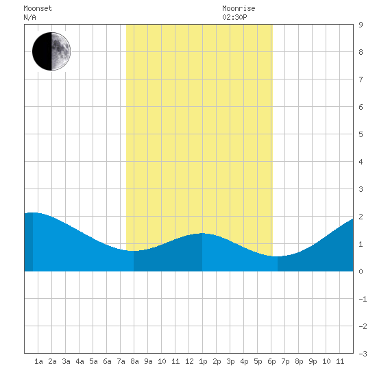 Cliffs Wharf tide chart for Wednesday, October 29, 2025