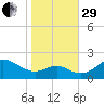 Cliffs Wharf tide chart for Wednesday, October 29, 2025