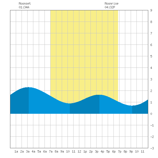 Cliffs Wharf tide chart for Thursday, October 2, 2025