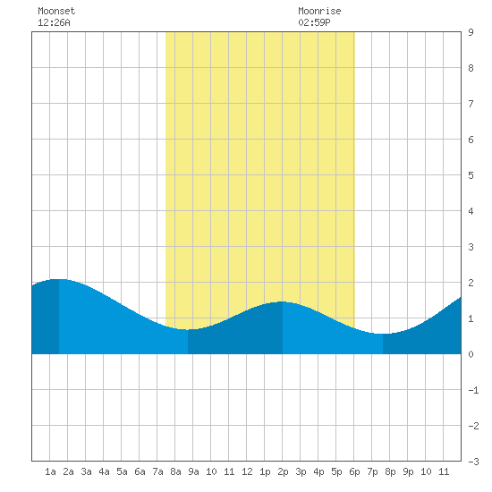 Cliffs Wharf tide chart for Thursday, October 30, 2025